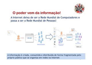 A Internet deixa de ser a Rede Mundial de Computadores e
passa a ser a Rede Mundial de Pessoas!
O poder vem da informação!
8
A informação é criada, consumida e distribuída de forma fragmentada pelo
próprio público que se organiza em redes na Internet
 
