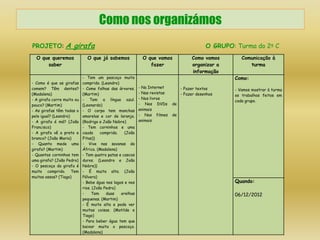 Como nos organizámos
PROJETO: A girafa                                                                           O GRUPO: Turma do 2º C
  O que queremos              O que já sabemos              O que vamos              Como vamos        Comunicação à
      saber                                                    fazer                 organizar a          turma
                                                                                     informação
                            - Tem um pescoço muito                                                  Como:
- Como é que as girafas     comprido. (Leandro)
comem? Têm dentes?          - Come folhas das árvores.    - Na Internet         - Fazer textos      - Vamos mostrar à turma
(Madalena)                  (Martim)                      - Nas revistas        - Fazer desenhos    os trabalhos feitos em
- A girafa corre muito ou   - Tem a língua azul.          - Nos livros
                                                                                                    cada grupo.
pouco? (Martim)             (Leonardo)                    - Nos DVDs       de
- As girafas têm todas o    - O corpo tem manchas         animais
pelo igual? (Leandro)       amarelas e cor de laranja.    - Nos filmes     de
- A girafa é má? (João      (Rodrigo e João Nobre)        animais
Francisco)                  - Tem corninhos e uma
- A girafa vê a preto e     cauda     comprida.   (João
branco? (João Maria)        Fitas))
- Quanto mede uma           - Vive nas savanas da
girafa? (Martim)            África. (Madalena)
- Quantos corninhos tem     - Tem quatro patas e cascos
uma girafa? (João Pedro)    duros. (Leandro e João
- O pescoço da girafa é     Nobre))
muito comprido. Tem         - É muito alta. (João
muitos ossos? (Tiago)       Pólvora)
                            - Bebe água nos lagos e nos                                             Quando:
                            rios. (João Pedro)
                            -    Tem     duas   orelhas                                             06/12/2012
                            pequenas. (Martim)
                            - É muito alta e pode ver
                            muitas coisas. (Matilde e
                            Tiago)
                            - Para beber água tem que
                            baixar muito o pescoço.
                            (Madalena)
 