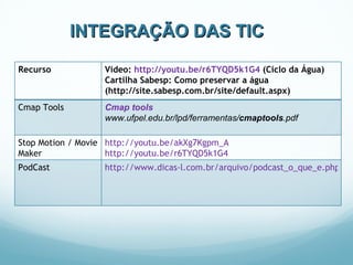 INTEGRAÇÃO DAS TIC   Recurso Vídeo:  http://youtu.be/r6TYQD5k1G4  (Ciclo da Água) Cartilha Sabesp: Como preservar a água ( http://site.sabesp.com.br/site/default.aspx) Cmap Tools Cmap tools www.ufpel.edu.br/lpd/ferramentas/ cmaptools .pdf Stop Motion / Movie Maker http://youtu.be/akXg7Kgpm_A http://youtu.be/r6TYQD5k1G4   PodCast http://www.dicas-l.com.br/arquivo/podcast_o_que_e.php#.Totza7_R1PM   