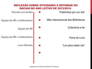 REFLEXÃO SOBRE ATIVIDADES A RETOMAR OU 
INICIAR NO ANO LETIVO DE 2013/2014 
Docentes envolvidos 
Equipa das BE e colaboradores 
Equipa das BE 
Equipa das BE e colaboradores 
Lúcia Meireles 
Agrupamento de Escolas de Macedo de Cavaleiros 
“Padrinhos por um dia” 
Mês Internacional das Bibliotecas 
Coleciona a ler 
Feira do Livro 
“Ler para saber ser” 
 