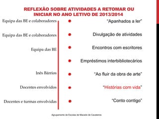 REFLEXÃO SOBRE ATIVIDADES A RETOMAR OU 
INICIAR NO ANO LETIVO DE 2013/2014 
Equipa das BE e colaboradores 
Equipa das BE e colaboradores 
Equipa das BE 
Inês Bárrios 
Docentes envolvidos 
Docentes e turmas envolvidas 
Agrupamento de Escolas de Macedo de Cavaleiros 
“Apanhados a ler” 
Divulgação de atividades 
Encontros com escritores 
Empréstimos interbibliotecários 
“Ao fluir da obra de arte” 
“Histórias com vida” 
“Conto contigo” 
 