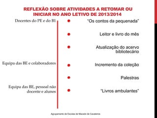 REFLEXÃO SOBRE ATIVIDADES A RETOMAR OU 
INICIAR NO ANO LETIVO DE 2013/2014 
Docentes do PE e do B1 
Equipa das BE e colaboradores 
Equipa das BE, pessoal não 
docente e alunos 
“Os contos da pequenada” 
Leitor e livro do mês 
Atualização do acervo 
Agrupamento de Escolas de Macedo de Cavaleiros 
bibliotecário 
Incremento da coleção 
Palestras 
“Livros ambulantes” 
 