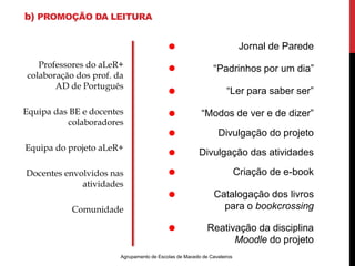 b) PROMOÇÃO DA LEITURA 
Professores do aLeR+ 
colaboração dos prof. da 
AD de Português 
Equipa das BE e docentes 
colaboradores 
Equipa do projeto aLeR+ 
Docentes envolvidos nas 
atividades 
Comunidade 
Jornal de Parede 
“Padrinhos por um dia” 
“Ler para saber ser” 
“Modos de ver e de dizer” 
Divulgação do projeto 
Divulgação das atividades 
Agrupamento de Escolas de Macedo de Cavaleiros 
Criação de e-book 
Catalogação dos livros 
para o bookcrossing 
Reativação da disciplina 
Moodle do projeto 
 