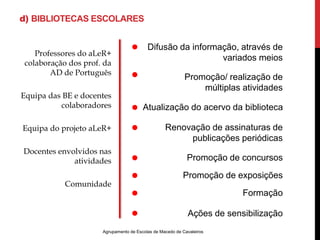 d) BIBLIOTECAS ESCOLARES 
Difusão da informação, através de 
Agrupamento de Escolas de Macedo de Cavaleiros 
variados meios 
Promoção/ realização de 
múltiplas atividades 
Atualização do acervo da biblioteca 
Renovação de assinaturas de 
publicações periódicas 
Promoção de concursos 
Promoção de exposições 
Formação 
Ações de sensibilização 
Professores do aLeR+ 
colaboração dos prof. da 
AD de Português 
Equipa das BE e docentes 
colaboradores 
Equipa do projeto aLeR+ 
Docentes envolvidos nas 
atividades 
Comunidade 
 