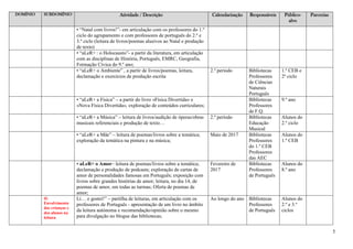 5
DOMÍNIO SUBDOMÍNIO Atividade / Descrição Calendarização Responsáveis Público-
alvo
Parcerias
• “Natal com livros!”- em articulação com os professores do 1.º
ciclo do agrupamento e com professores de português do 2.º e
3.º ciclo (leitura de livros/poemas alusivos ao Natal e produção
de texto)
• “aLeR+ : o Holocausto”- a partir da literatura, em articulação
com as disciplinas de História, Português, EMRC, Geografia,
Formação Cívica do 9.º ano;
• “aLeR+ o Ambiente” , a partir de livros/poemas, leitura,
declamação e exercícios de produção escrita
2.º período Bibliotecas
Professores
de Ciências
Naturais
Português
1.º CEB e
2º ciclo
• “aLeR+ a Física” – a partir do livro «Física Divertida» e
«Nova Física Divertida», exploração de conteúdos curriculares;
Bibliotecas
Professores
de F.Q.
9.º ano
• “aLeR+ a Música” – leitura de livros/audição de óperas/obras
musicais referenciais e produção de texto…
2.º período Bibliotecas
Educação
Musical
Alunos do
2.º ciclo
• “aLeR+ a Mãe” – leitura de poemas/livros sobre a temática;
exploração da temática na pintura e na música;
Maio de 2017 Bibliotecas
Professores
do 1.º CEB
Professores
das AEC
Alunos do
1.º CEB
• aLeR+ o Amor– leitura de poemas/livros sobre a temática;
declamação e produção de podcasts; exploração de cartas de
amor de personalidades famosas em Português; exposição com
livros sobre grandes histórias de amor; leitura, no dia 14, de
poemas de amor, em todas as turmas; Oferta de poemas de
amor;
Fevereiro de
2017
Bibliotecas
Professores
de Português
Alunos do
8.º ano
d)
Envolvimento
das crianças e
dos alunos na
leitura
Li… e gostei!” – partilha de leituras, em articulação com os
professores de Português - apresentação de um livro no âmbito
da leitura autónoma e recomendação/opinião sobre o mesmo
para divulgação no blogue das bibliotecas;
Ao longo do ano Bibliotecas
Professores
de Português
Alunos do
2.º e 3.º
ciclos
 