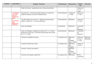 6
DOMÍNIO SUBDOMÍNIO Atividade / Descrição Calendarização Responsáveis Público-
alvo
Parcerias
Clube de Leitores: compromisso com a leitura domiciliária Alunos do
2.º e 3.º
ciclos
e) Articulação
entre ciclos/
níveis em
dinâmicas de
leitura
Os alunos do 1.º ciclo leem/contam histórias às crianças do
jardim-de-infância do mesmo estabelecimento
Trimestralmente Escolas do
1.º CEB
Alunos do
1.º ciclo
f)
Envolvimento
da(s)
Biblioteca(s)
Escolar(es)
“De mãos dadas com os livros” – biblioteca itinerante para
jardins e escolas do 1.º ciclo sem biblioteca;
Trimestralmente Bibliotecas Alunos do
1.º ciclo
Autor em destaque” mensalmente Bibliotecas Comunida
de
educativa
Leitor em destaque”, atribuído aos alunos do 2.º e 3.º ciclos e
professores, pais/E.Ed. e Assistentes operacionais das escolas
do 2.º e 3.º ciclos;
trimestralmente Bibliotecas Comunida
de
educativa
Concurso Concelhio de Leitura Ao longo do ano Bibliotecas
Dep.
Português
Dep. 1.º CEB
Alunos do
4.º ano e
2.º ciclo
Biblioteca
Municipal
Concurso Nacional de Leitura Ao longo do ano Bibliotecas
Dep.
Português
Alunos do
3.ºciclo
Concurso “Faça lá um poema!”; Biblioteca
Dep.
Português
Dep. 1.º ciclo
Concursos com grupos específicos Ao longo do ano Bibliotecas PCA e
Vocaciona
l
 