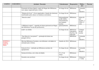 7
DOMÍNIO SUBDOMÍNIO Atividade / Descrição Calendarização Responsáveis Público-
alvo
Parcerias
Promoção da leitura digital, a partir do blogue das bibliotecas,
num espaço organizado para o efeito;
Ao longo do ano Bibliotecas Comunida
de
educativa
“Montras de livros” –livros organizados e função dos interesses
manifestados pelos alunos ou temáticas curriculares;
Ao longo do ano Bibliotecas
“Hora do conto” Quinzenalmente
na BE EIDH e
trimestralmente
nas restantes
escolas;
Bibliotecas alunos do
pré-
escolar, 1.º
CEB e 2.º
ciclo
A Biblioteca sugere” - sugestão de leitura quinzenal (no blogue
das bibliotecas, na sala dos professores);
quinzenalmente Bibliotecas
aLeR+ ao colinho Ao longo do ano Bibliotecas
Educadores
Pais/Enc. De
Educação
Crianças
do pré-
escolar
“Nas férias ler é um prazer!” – promoção da leitura nas
paragens letivas
Bibliotecas Comunida
de
educativa
DOMÍNIO 3 -
Eventos e
grupos de
leitura
Mês das Bibliotecas Escolares, com diferentes atividades de
animação para a leitura;
Outubro de 2016 Bibliotecas
Feiras do livro – realizada nas bibliotecas escolares do
agrupamento;
Ao longo do ano Bibliotecas Comunida
de
educativa
Semana da leitura, com várias atividades 27 a 31 de
março
Bibliotecas
Encontro com escritores Ao longo do ano Bibliotecas Alunos do
1.º CEB,
 