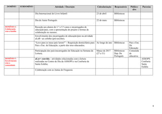 8
DOMÍNIO SUBDOMÍNIO Atividade / Descrição Calendarização Responsáveis Público-
alvo
Parcerias
Dia Internacional do Livro Infantil 23 de abril Bibliotecas
Dia do Autor Português 22 de maio Bibliotecas
DOMÍNIO 4 -
Colaboração
com a família
Receção aos alunos do 1.º e 5.ºs anos e encarregados de
educação/pais, com a apresentação do projeto e formas de
colaboração no mesmo;
Envolvimento dos encarregados de educação/pais na atividade
aLeR+ ao colinho (pré-escolar);
“Levo para os meus pais lerem!” – Requisição domiciliária para
Pais e Enc. de Educação, a partir dos seus educandos;
Ao longo do ano Bibliotecas Pais e Enc.
De
Educação
Participação dos pais/encarregados de Educação na Semana da
Leitura;
Março de 2017
(27 a 31)
Bibliotecas
Dep. De
Português
Comunida
de
educativa
DOMÍNIO 5 -
Envolvimento
com a
comunidade
aLer+ convida – atividades relacionadas com a leitura
realizadas no Centro de Dia da ASSOPS e na Confraria de
Santa Eulália;
ASSOPS
Confraria
Santa
Eulália
Colaboração com as Juntas de Freguesia
 