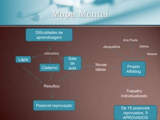 Mapa Mental
        Dificuldades de
        aprendizagem
                                                   Ana Paula

                                     Jacqueline                Delma

            utilizados                                             Naiana
Lápis                     Sala
                           de    Novas
           Caderno        aula                       Projeto
                                 idéias              Alfablog


            Resultou
                                                     Trabalho
                                                  individualizado

        Possível reprovação
                                                  De 15 possíveis
                                                   reprovados, 9
                                                   APROVADOS
 