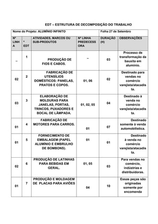 EDT – ESTRUTURA DE DECOMPOSIÇÃO DO TRABALHO
Nome do Projeto: ALUMÍNIO INFINITO Folha 27 de Setembro
Nº
LINH
A
N
º
EDT
ATIVIDADES, MARCOS OU
SUB-PRODUTOS
Nº LINHA
PREDECESS
ORA
DURAÇÃO
(H)
OBSERVAÇÕES
_
0
1
PRODUÇÃO DE
FIOS E CABOS.
_
03
Processo de
transformação da
bauxita em
alumínio.
02
0
2
FABRICAÇÃO DE
UTENSÍLIOS
DOMÉSTICOS: PANELAS,
PRATOS E COPOS.
01, 06 02
Destinado para
vendas no
comércio
varejista/atacadis
ta.
03
0
3
ELABORAÇÃO DE
MOLDURAS PARA
JANELAS, PORTAS,
TRINCOS, PUXADORES E
BOCAL DE LÂMPADA.
01, 02, 05 04
Destinado à
venda no
comércio
varejista/atacadis
ta.
01
0
4
FABRICAÇÃO DE
MOTORES PARA CARROS.
01 07
Destinado
somente à venda
automobilística.
01
0
5
FORNECIMENTO DE
EMBALAGEM (PAPEL
ALUMÍNIO E EMBRULHO
DE BOMBONS).
01
01
Destinado
à venda no
comércio
varejista/atacadis
ta.
02
0
6
PRODUÇÃO DE LATINHAS
PARA BEBIDAS EM
GERAL.
01, 05
03
Para vendas no
comércio,
indústrias e
distribuidoras.
01
0
7
PRODUÇÃO E MOLDAGEM
DE PLACAS PARA AVIÕES
04 10
Essas peças são
originadas
somente por
encomenda
 