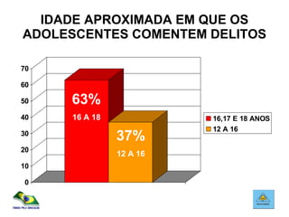 IDADE APROXIMADA EM QUE OS ADOLESCENTES COMENTEM DELITOS 63% 16 A 18 37% 12 A 16 