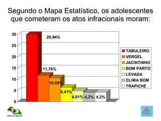 Segundo o Mapa Estatístico, os adolescentes que cometeram os atos infracionais moram: 29,94% 11,76% 10,69% 6,41% 4,81% 4,2% 4,2% 