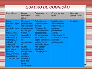 QUADRO DE COGNIÇÃO O que sabemos O que queremos saber Como vamos fazer O que vamos fazer Quando vamos fazer Que a inclusão digital é uma inovação para os professores; Se queremos realmente a mudança, a inclusão na era digital temos que ser  aprender a lidar com o novo, procurar manusear a computadores. Como os professores ião lidar com essas novas tecnologia; Como aprender a manusear os computadores; Quem inventou o computador e como surgiu a internet e para que serve atualmente. Palestra com professores e alunos ; Repasse de documentários, apresentação de seminários informativos  sobre como nos incluirmos na inclusão digital nas nossas atividades pedagógicas. Mobilizações, atividades de incentivo aos alunos e professores  sobre a importância de inovarmos nossas praticas pedagógicas A definir 