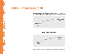 Dados – População / PIB
 