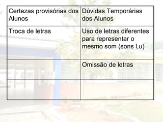 Certezas provisórias dos Alunos Dúvidas Temporárias dos Alunos Troca de letras Uso de letras diferentes para representar o mesmo som (sons l,u) Omissão de letras 