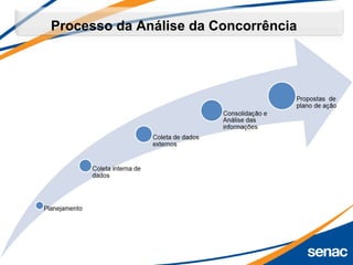 Processo da Análise da Concorrência
 