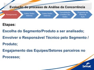 Evolução do processo de Análise da Concorrência
Etapas:
Escolha do Segmento/Produto a ser analisado;
Envolver o Responsável Técnico pelo Segmento /
Produto;
Engajamento das Equipes/Setores parceiros no
Processo;
 