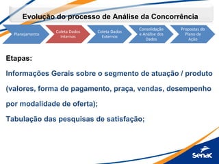 Evolução do processo de Análise da Concorrência
Etapas:
Informações Gerais sobre o segmento de atuação / produto
(valores, forma de pagamento, praça, vendas, desempenho
por modalidade de oferta);
Tabulação das pesquisas de satisfação;
 