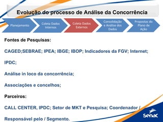Evolução do processo de Análise da Concorrência
Fontes de Pesquisas:
CAGED;SEBRAE; IPEA; IBGE; IBOP; Indicadores da FGV; Internet;
IPDC;
Análise in loco da concorrência;
Associações e concelhos;
Parceiros:
CALL CENTER, IPDC; Setor de MKT e Pesquisa; Coordenador /
Responsável pelo / Segmento.
 
