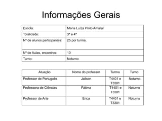 Informações Gerais
Escola: Maria Luíza Pinto Amaral
Totalidade: 3ª e 4ª
Nº de alunos participantes: 25 por turma.
Nº de Aulas, encontros: 10
Turno: Noturno
Atuação Nome do professor Turma Turno
Professor de Português Jailson T4401 e
T3301
Noturno
Professora de Ciências Fátima T4401 e
T3301
Noturno
Professor de Arte Érica T4401 e
T3301
Noturno
 