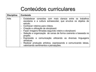 Conteúdos curriculares
Disciplina Conteúdo
Arte - Estabelecer conexões com mais clareza entre os trabalhos
escolares e a cultura extraescolar, que envolve os objetos de
estudo.
- Conhecer roteiros para vídeos.
- Criação e utilização de storyboard.
- Fazer imagens filmadas seguindo roteiro e storyboard.
- Seleção e organização de cenas de forma coerente e baseada no
projeto.
- Expressão e comunicação utilizando as diversas linguagens
artísticas.
- Realizar produção artística, expressando e comunicando ideias,
valorizando sentimentos e percepções.
 