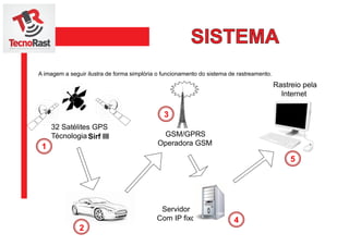 A imagem a seguir ilustra de forma simplória o funcionamento do sistema de rastreamento.
SISTEMA
GSM/GPRS
Operadora GSM
32...