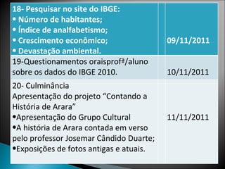 18- Pesquisar no site do IBGE:  Número de habitantes; Índice de analfabetismo; Crescimento econômico;  Devastação ambiental. 09/11/2011 19-Questionamentos oraisprofª/aluno sobre os dados do IBGE 2010. 10/11/2011 20- Culminância Apresentação do projeto “Contando a História de Arara” Apresentação do Grupo Cultural A história de Arara contada em verso pelo professor Josemar Cândido Duarte; Exposições de fotos antigas e atuais. 11/11/2011 