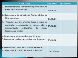 ATIVIDADES  OUTUBRO NOVEMBRO Levantamentodo conhecimentoprévio do aluno sobre a História de Arara.   24/10/2011   2. Hasteamento da bandeira de Arara e cântico do hino municipal.   24/10/211   3.  Pesquisar no site oficialde Arara o mapa do município, ler,interpretar e compreender a representação cartográfica da cidade localização e limites.    25/10/2011   4. Fazer croqui (desenho)do mapa de Arara. 5. Montar um quebra-cabeça do mapa de Arara.   25/10/2011   6. cessar o site Oficial de Araraitem  Histórico . Ler e discutir o texto da “História de Arara”.   26/10/2011 