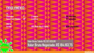 ENVOLVIMENTO
TV
Chamadas
Comerciais Colados
DIGITAL
Arroba

5”
30”

| rotativo
| rotativo

| 210 inserções
| 147 inserções

ROS Rede Kids & Family

| 600K impressões

Valor Bruto Tabela: R$ 357.635,00

Valor Bruto Negociado: R$ 184.193,75

 