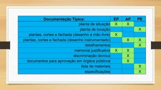 Documentação Típica: EP AP PE
planta de situação X X
planta de locação X
plantas, cortes e fachada (desenho a mão livre) X
plantas, cortes e fachada (desenho instrumentado) X X
detalhamentos X
memorial justificativo X X
discriminação técnica X
documentos para aprovação em órgãos públicos X
lista de materiais X
especificações X
 