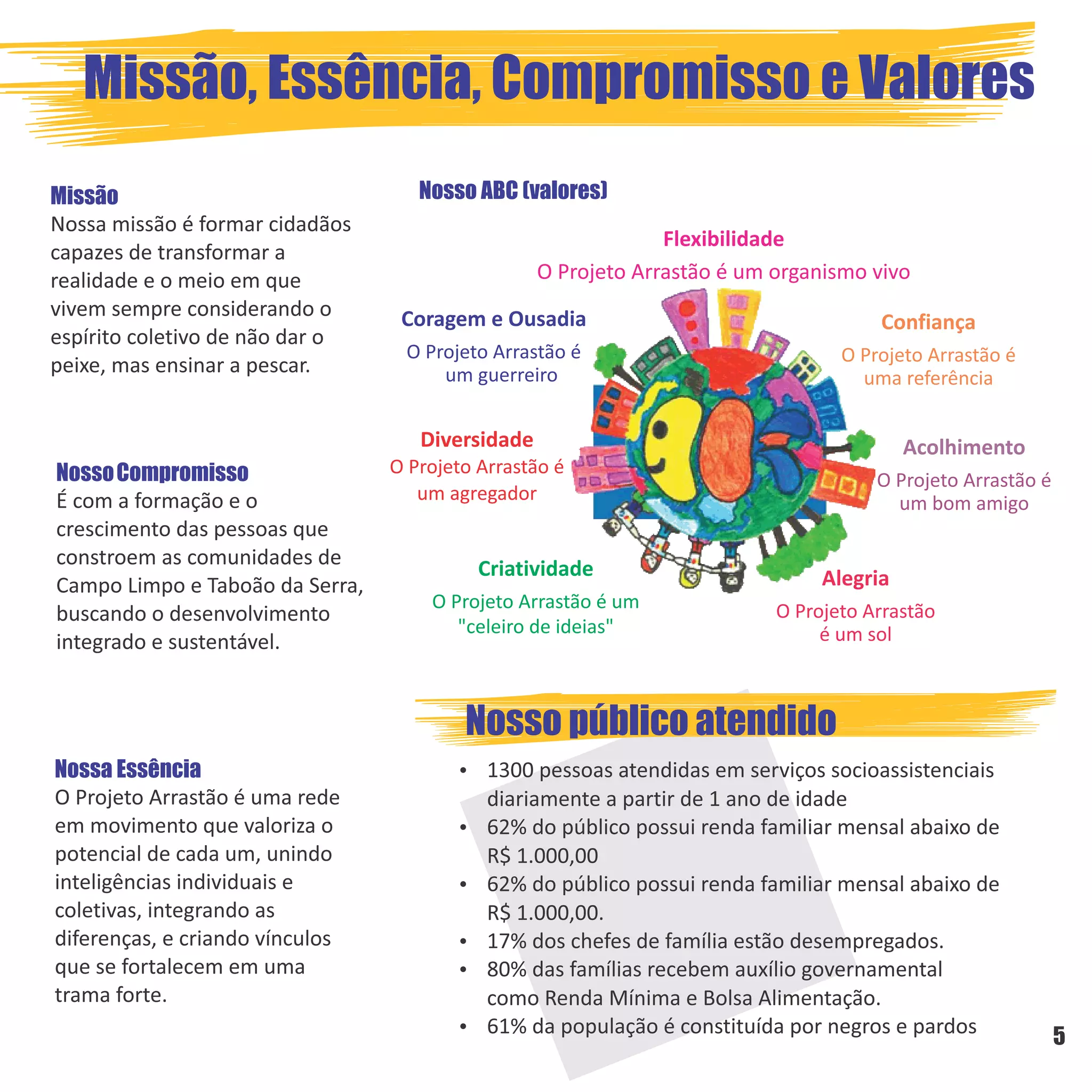 5
Missão, Essência, Compromisso e Valores
Missão
Nossa missão é formar cidadãos
capazes de transformar a
realidade e o meio em que
vivem sempre considerando o
espírito coletivo de não dar o
peixe, mas ensinar a pescar.
NossoCompromisso
É com a formação e o
crescimento das pessoas que
constroem as comunidades de
Campo Limpo e Taboão da Serra,
buscando o desenvolvimento
integrado e sustentável.
Nossa Essência
O Projeto Arrastão é uma rede
em movimento que valoriza o
potencial de cada um, unindo
inteligências individuais e
coletivas, integrando as
diferenças, e criando vínculos
que se fortalecem em uma
trama forte.
Nosso ABC (valores)
Nosso público atendido
 1300 pessoas atendidas em serviços socioassistenciais
diariamente a partir de 1 ano de idade
 62% do público possui renda familiar mensal abaixo de
R$ 1.000,00
 62% do público possui renda familiar mensal abaixo de
R$ 1.000,00.
 17% dos chefes de família estão desempregados.
 80% das famílias recebem auxílio governamental
como Renda Mínima e Bolsa Alimentação.
 61% da população é constituída por negros e pardos
Coragem e Ousadia
O Projeto Arrastão é
um guerreiro
Diversidade
O Projeto Arrastão é
um agregador
Flexibilidade
O Projeto Arrastão é um organismo vivo
Confiança
O Projeto Arrastão é
uma referência
Criatividade
O Projeto Arrastão é um
"celeiro de ideias"
Acolhimento
O Projeto Arrastão é
um bom amigo
Alegria
O Projeto Arrastão
é um sol
5
 