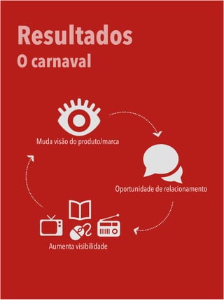 Resultados
O carnaval
Muda visão do produto/marca
Aumenta visibilidade
Oportunidade de relacionamento
 