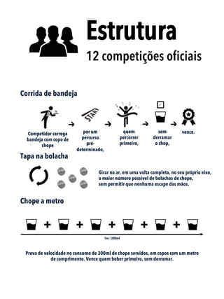 Corrida de bandeja
Tapa na bolacha
Chope a metro
Estrutura
12 competições oﬁciais
Competidor carrega
bandeja com copo de
chope
por um
percurso
pré-
determinado,
quem
percorrer
primeiro,
sem
derramar
o chop,
vence.
Girar no ar, em uma volta completa, no seu próprio eixo,
o maior número possível de bolachas de chope,
sem permitir que nenhuma escape das mãos.
Prova de velocidade no consumo de 300ml de chope servidos, em copos com um metro
de comprimento. Vence quem beber primeiro, sem derramar.
1m / 300ml
 
