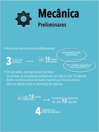 Mecânica
Preliminares
• A primeira fase ocorrerá simultaneamente.
•  Os irão sediar, ao longo destes três ﬁnais
de semana, as competições preliminares de cada um dos 12 esportes.
Assim, ocorrerão provas de quatro esportes por ﬁnal de semana
(dois no sábado e dois no domingo) em cada bar.
 
Finais de
semana
3 12bares
diferentes
Selecionados pela
organização
Por critérios geográﬁcos
e de infra-estrutura
cada 12bares
diferentes Competição preliminar
de cada 12esportes.
Esporte por
ﬁnal de semana
4
 