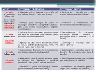 AULAS            ROTEIRO DO PROFESSOR                                    ROTEIRO DO ALUNO
    4.ª aula      Discussão sobre a pesquisa externa (de rua),           Participação e interação com a sala
 1.º momento     solicitada no final da 3.ª aula (sala de aula);         (entre o professor e os outros alunos);
  sala de aula

 2.º momento
laboratório de
                  Instrução para confecção das placas de                Aprendizado      e    conhecimento     dos
 Informática
 Atividade de
                 sinalizações e semáforos no computador (mediando        recursos da internet, Word e impressão;
 informática
                 para: acessar os sites, pesquisar, buscar , ampliar e
                 salvar imagens);
                  Aplicação de Artes, através da montagem manual         Desenvolvimento    de     criatividade,
   5.ª aula      das placas de sinalizações, (com: barbante, cola e      coordenação motora,       interação e
 Sala de aula    cartolina), auxiliando e mediando;                      participação entre o professor(a) e os
                                                                         alunos;
  Atividade
  dinâmica        Aplicação de Artes, através da confecção manual        Colaboração e cooperação       entre os
                 da faixa de pedestre (cartolina preta, sulfite, cola,   alunos e grupos;
                 tesoura, régua e lápis preto n.º 2);
                  Conscientização da preservação do meio ambiente        Conscientização ambiental, através do
   6.º aula      através da reciclagem (caixa de papelão);               incentivo da reciclagem, com a caixa de
 Sala de aula                                                            papelão;

                 Solicitação da caixa de papelão, para que tragam        Envolvimento e interesse com o trabalho
  Atividade      na próxima aula, abordando o significado                pela busca do material reciclável;
  dinâmica       (automóvel, carro) que será utilizado no circuito;

                 Finalização e ajustes das confecções manuais           Oportunidade de interação; prazer e
                 (placas sinalizações, semáforos e carros);              alegria com a realização dos trabalhos;
 