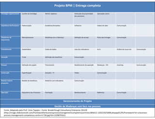 Projeto BPM | Entrega completa
Estratégia organizacional Escolha da Estratégia Alinhar objetivos Atribuição da propriedade
dos processos
Aprovação sênior
Arquitetura de Processos Padronização Guidelines/templates Softwares Cadeia de valor Comunicação
Plataforma de
lançamento
Macroprocessos Workshop com a liderança Definição do escopo Plano das Entregas Comunicação
Entendimento Stakeholders Coleta de dados Lista dos indicadores As-Is Análise da causa-raiz Comunicação
Inovação To-be Definição dos benefícios Comunicação
Pessoas Definição dos papéis Treinamento Detalhamento da operação Mudanças – RH Coaching Comunicação
Construção Especificação Soluções – TI Testes Comunicação
Realizar valores
propostos
Modelo de benefícios Relatório com indicadores Comunicação
Operação Repositório dos Processos Premiação Monitoramento Melhorias Comunicação
Gerenciamento do Projeto
Gestão de Mudanças com foco nas pessoas
Fonte: Adaptado pelo Prof. Uires Tapajos – Fonte: Breaktrhough Consultancy Enterprise 2012©
(http://image.slidesharecdn.com/frameworkforbusinessprocessmanagementcompetencycentress18feb12-120222025008-phpapp01/95/framework-for-a-business-
process-management-competency-centre-4-728.jpg?cb=1329879161)
 