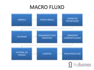 MACRO FLUXO
FÁBRICA PORTO BRASIL
DESPACHO
EXPORTAÇÃO
EXTERIOR
PAGAMENTO DOS
IMPOSTOS
ARMAZEM
COMPARTILHADO
CENTRAL DE
VENDAS
CLIENTES RESULTADOS $$$
 