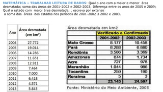 MATEMÁTICA – TRABALHAR LEITURA DE DADOS: Qual o ano com a maior e menor área
desmatada; soma das áreas de 2001-2002 e 2002-2003; Diferença entre os anos de 2005 e 2009;
Qual o estado com maior área desmatada, ; escreva por extenso
a soma das áreas dos estados nos períodos de 2001-2002 3 2002 e 2003.
 