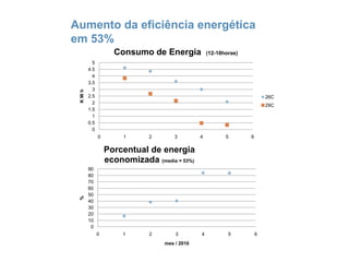 Aumento da eficiênciaenergéticaem 53%