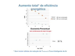 Aumento total* de eficiênciaenergética29C semcondensação26C com condensação91 %* Semincluirefeitos de redução de Tradiante e TrocaInteligente de Ar
