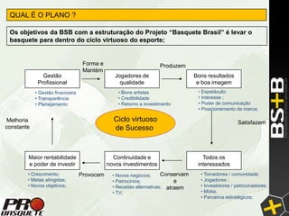 QUAL É O PLANO ?

 Os objetivos da BSB com a estruturação do Projeto “Basquete Brasil” é levar o
 basquete para dentro do ciclo virtuoso do esporte;


                                   Forma e                          Produzem
                                   Mantém
               Gestão                           Jogadores de                      Bons resultados
             Profissional                         qualidade                        e boa imagem
            • Gestão financeira                  • Bons artistas                   • Espetáculo;
            • Transparência                      • Credibilidade                   • Interesse ;
            • Planejamento                       • Retorno a investimento          • Poder de comunicação
                                                                                   • Posicionamento de marca;

Melhoria                                       Ciclo virtuoso                                        Satisfazem
constante                                      de Sucesso



        Maior rentabilidade                    Continuidade e                        Todos os
        e poder de investir                  novos investimentos                   interessados
        • Crescimento;            Provocam     • Novos negócios;      Conservam     • Torcedores / comunidade;
        • Metas atingidas;                     • Patrocínios;              e        • Jogadores ;
        • Novos objetivos;                     • Receitas alternativas; atraem      • Investidores / patrocinadores;
                                               • TV;                                • Mídia;
                                                                                    • Parceiros estratégicos;
 