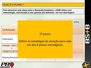 QUAL É O PLANO ?

Para desenhar este plano para o Basquete brasileiro, a BSB utiliza uma
metodologia, estruturada e com passos pré definidos em sua abordagem;



                          Marketing /     Administrativo /   Técnico   Jurídico
                          Comunicação       Financeiro


Confederação
                                        2º
                                        1º passo:
Federações
                   Definir as estratégiasquais são as para cada
                     Definição clara, de de atuação grandes
Seleções   (M/F) Principal um dos 4 pilares estratégicos.
                            áreas de atuação do projeto
         +
Categorias de base

Desenvolvimento
 