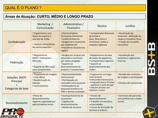 QUAL É O PLANO ?

Áreas de Atuação: CURTO, MÉDIO E LONGO PRAZO

                         Marketing /             Administrativo /
                                                                                   Técnico                        Jurídico
                         Comunicação               Financeiro
                     • Engajamento com         • Demonstrativos           • Campeonatos Nacionais         • Atualização do
                     ídolos do esporte e       financeiros trimestrais    (principal e                    Estatutos – definição de
                     veículos de mídia         • Auditoria Externa        base, Masculino e               cargos e Conselho Fiscal
  Confederação                                 • Budget com orçamento     Feminino), clubes e             • Criação do Conselho
                     • Análise concorrência    pré estabelecido           seleções regionais              Consultivo
                     de outros esportes        • Presidente atuante nas
                                               regiões
                     • Mapeamento              • Budget por projeto pré   • Mapeamento da base            • Atualização dos
                     SWOT, Federação e         aprovado e incentivos      de dados de jogadores;          estatutos e regimentos
                     Mercado;                  por metas atingidas        • Campeonatos regionais         internos
    Federação                                  • Suporte ao               • Suporte ao
                     • Suporte ao Mkt Local    desenvolvimento de         desenvolvimento dos
                     para campeonatos          projetos / campeonatos     clubes
                     regionais;
                     • Tratamento da Imagem    • Representatividade       • Engajamento com Ligas         • Revisão dos contratos
 Seleções (M/F)      – criar ídolos            internacional              Internacionais                  de imagem e participação
                     • Revalorização da        • Participação em          •Intercambio Internacional
     Principal                                                            • Integração Base e Principal
                     Seleção                   comissões internacionais                                   • Direitos de transmissão
         +           • Licenciamento           • Embaixadores do          – jogadores e estilo de jogo
                                                                          • Seleções de base com
Categorias de base                             basquete brasileiro na
                                                                          objetivos e metas
                                               FIBA e demais entidades
                     • Plano de                • Acompanhamento de        • Diretor de                    • Contratos de parcerias
                     desenvolvimento           orçamento                  desenvolvimento                 com prefeituras e clubes
                     regional, suportado por   • Logística do             • Trabalho em escolas e         sociais
Desenvolvimento      patrocinadores locais     desenvolvimento            universidades
                                               • Gestão de recursos       • Cursos de formação de
                                                                          técnicos e árbitros
 