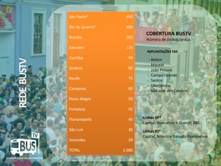 450

Rio de Janeiro*

400

Brasília

200

Salvador

REDE BUSTV

São Paulo*

135

Curitiba

99

Goiânia

80

Recife

75

Campinas

60

Porto Alegre

50

Fortaleza

50

Florianópolis

40

Linhas SP*
Capital, Guarulhos e Grande ABC

São Luís

30

Sorocaba

20

Linhas RJ*
Capital, Niterói e Baixada Fluminense

TOTAL

COBERTURA BUSTV
Número de ônibus/praça
IMPLANTAÇÕES EM:

- Belém
- Maceió
- João Pessoa
- Campo Grande
- Santos
- Uberlândia
- São José dos Campos

1.680
Crédito da imagem: Google Image

 