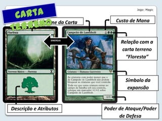 SINERGIA
Relação com a
carta terreno
“Floresta”
Custo de Mana
Poder de Ataque/Poder
de Defesa
Símbolo da
expansão
Descrição e Atributos
Nome da Carta
Jogo: Magic
 