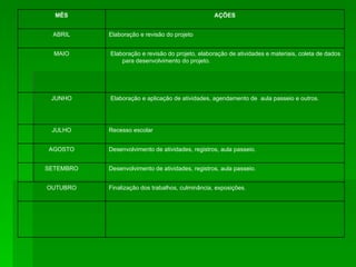 Finalização dos trabalhos, culminância, exposições. OUTUBRO Desenvolvimento de atividades, registros, aula passeio. SETEMBRO Desenvolvimento de atividades, registros, aula passeio. AGOSTO Recesso escolar JULHO Elaboração e aplicação de atividades, agendamento de  aula passeio e outros. JUNHO Elaboração e revisão do projeto, elaboração de atividades e materiais, coleta de dados para desenvolvimento do projeto. MAIO Elaboração e revisão do projeto ABRIL AÇÕES MÊS 