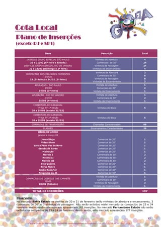 Cota Local
Plano de Inserções
(exceto RJ e SP1)

                         Itens                                                   Descrição                       Total

       DESFILES GRUPO ESPECIAL SÃO PAULO                                   Vinhetas de Abertura                   4
          20 e 21/02 (6ª feira e Sábado)                                    Comerciais de 30"                     24
     DESFILES GRUPO ESPECIAL RIO DE JANEIRO                               Vinhetas de Passagem                    24
         22 e 23/02 (Domingo e 2ª feira)                                Vinhetas de Encerramento                  4
                                                                           Vinhetas de Abertura                   2
       COMPACTOS DOS MELHORES MOMENTOS
                                                                            Comerciais de 30"                     8
                       15h30
          23 (2ª feira) e 24/02 (3ª feira)                               Vinhetas de Passagem                     8
                                                                        Vinhetas de Encerramento                  2
               APURAÇÃO - SÃO PAULO                                         Vinheta de Abertura                   1
                      09h00                                                 Comerciais de 30"                     2
                  24/02 (3ª feira)                                       Vinheta de Encerramento                  1
            APURAÇÃO - RIO DE JANEIRO                                       Vinheta de Abertura                   1
                     15h30                                                   Comerciais de 30"                    2
                 25/02 (4ª feira)                                        Vinheta de Encerramento                  1
             COBERTURA DO CARNAVAL
                 Praça TV 1ª edição                                          Vinhetas de Bloco                    5
            20 a 25/02 (exceto 22/02)

             COBERTURA DO CARNAVAL
                 Praça TV 2ª edição                                          Vinhetas de Bloco                    5
            20 a 25/02 (exceto 22/02)
            CHAMADAS DE TRANSMISSÃO                                      Chamadas Caracterizadas                  60
                       FLASHES                                        Encerramentos Caracterizados                20
                  MÍDIA DE APOIO
                  janeiro a março 09

                     Jornal Hoje                                             Comercial de 30"                     1
                    Vídeo Show                                               Comercial de 30"                     1
              Vale a Pena Ver de Novo                                        Comercial de 30"                     1
                  Sessão da Tarde                                            Comercial de 30"                     1
                      Malhação                                               Comercial de 30"                     1
                      Novela I                                               Comerciais de 30"                    2
                      Novela II                                              Comerciais de 30"                    2
                     Novela III                                              Comerciais de 30"                    2
                    Tela Quente                                              Comercial de 30"                     1
                    Terça Nobre                                              Comercial de 30"                     1
                   Globo Repórter                                            Comercial de 30"                     1
                  Programa do Jô                                             Comercial de 30"                     1
                                                                            Vinheta de Abertura                   1
       COMPACTO DOS DESFILES DAS CAMPEÃS
                                                                             Comerciais de 30"                    3
                     11h00
                                                                          Vinhetas de Passagem                    3
                28/02 (Sábado)
                                                                         Vinheta de Encerramento                  1

            TOTAL DE INSERÇÕES                                                                                   197

Observação:
No mercado Bahia Estado os desfiles de 20 e 21 de fevereiro terão vinhetas de abertura e encerramento, 3
comerciais de 30” e 3 vinhetas de passagem. Não serão exibidos neste mercado os compactos de 23 e 24
fevereiro. Assim sendo este mercado apresentará 165 inserções. No mercado Pernambuco Estado não serão
exibidos os compactos de 23 e 24 de fevereiro. Assim sendo, este mercado apresentará 177 inserções.


                                                                                                                       27

         Central Globo de Marketing * Divisão de Desenvolvimento de Produtos * Tel.: (11) 5112-4838 * 01/12/08
 