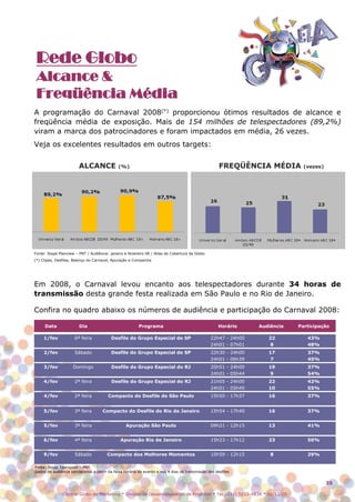 Rede Globo
 Alcance &
 Freqüência Média
A programação do Carnaval 2008(*) proporcionou ótimos resultados de alcance e
freqüência média de exposição. Mais de 154 milhões de telespectadores (89,2%)
viram a marca dos patrocinadores e foram impactados em média, 26 vezes.
Veja os excelentes resultados em outros targets:


                        ALCANCE              (%)                                                    FREQÜÊNCIA MÉDIA          (vezes)




Fonte: Ibope Planview – PNT / Audiência: janeiro e fevereiro 08 / Atlas de Cobertura da Globo
(*) Clipes, Desfiles, Balanço do Carnaval, Apuração e Compactos




Em 2008, o Carnaval levou encanto aos telespectadores durante 34 horas de
transmissão desta grande festa realizada em São Paulo e no Rio de Janeiro.

Confira no quadro abaixo os números de audiência e participação do Carnaval 2008:

     Data               Dia                             Programa                                    Horário     Audiência   Participação

     1/fev            6ª feira           Desfile do Grupo Especial de SP                        22h47 - 24h00      22          43%
                                                                                                24h01 - 07h01       8          48%
     2/fev            Sábado             Desfile do Grupo Especial de SP                        22h30 - 24h00      17          37%
                                                                                                24h01 - 06h39       7          45%
     3/fev           Domingo              Desfile do Grupo Especial do RJ                       20h51 - 24h00      19          37%
                                                                                                24h01 - 05h44       9          54%
     4/fev            2ª feira            Desfile do Grupo Especial do RJ                       21h05 - 24h00      22          42%
                                                                                                24h01 - 05h49      10          55%
     4/fev            2ª feira          Compacto do Desfile de São Paulo                        15h50 - 17h37      16          37%


     5/fev            3ª feira       Compacto do Desfile do Rio de Janeiro                      15h54 - 17h40      16          37%


     5/fev            3ª feira                    Apuração São Paulo                            09h21 - 12h15      13          41%


     6/fev            4ª feira                 Apuração Rio de Janeiro                          15h23 - 17h12      23          50%


     9/fev            Sábado           Compacto dos Melhores Momentos                           10h59 - 12h15       8          29%

Fonte: Ibope Telereport – PNT
Dados de audiência ponderados a partir da faixa horária do evento e nos 4 dias de transmissão dos desfiles


                                                                                                                                        35

               Central Globo de Marketing * Divisão de Desenvolvimento de Produtos * Tel.: (11) 5112-4838 * 01/12/08
 