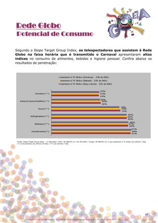 Rede Globo
Potencial de Consumo

Segundo o Ibope Target Group Index, os telespectadores que assistem à Rede
Globo na faixa horária que é transmitido o Carnaval apresentaram altos
índices no consumo de alimentos, bebidas e higiene pessoal. Confira abaixo os
resultados de penetração:




 Fonte: Ibope Target Group Index – 11 Mercados / Filtro: AS ABCDE 12+ (62.355.000) / Target: AS ABCDE 12+ e que assistiram a TV Globo nos últimos 7 dias
 (*) Consumidores nos últimos 30 dias / (**) nos últimos 7 dias




                                                                                                                                                      37

             Central Globo de Marketing * Divisão de Desenvolvimento de Produtos * Tel.: (11) 5112-4838 * 01/12/08
 