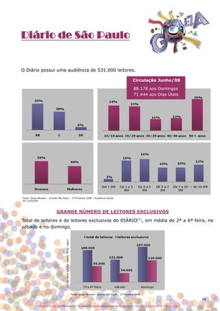 Diário de São Paulo


O Diário possui uma audiência de 531.000 leitores.

                                                                                                                                     Circulação Junho/08

                                                                                                                                     88.178 aos Domingos
                                                                                                                                     71.444 aos Dias Úteis




Fonte: Ipsos-Marplan - Grande São Paulo – 1ºTrimestre 2008 * Audiência líquida
IVC Junho/08




                             GRANDE NÚMERO DE LEITORES EXCLUSIVOS
Total de leitores e de leitores exclusivos do DIÁRIO(*), em média de 2ª a 6ª feira, no
sábado e no domingo.
                                     (*) Não lêem a Folha, Estado, JT ou Agora




                                                                                 Fonte: Ipsos-Marplan - Grande São Paulo – 1ºTrimestre 2008

                                                                                                                                                             38

              Central Globo de Marketing * Divisão de Desenvolvimento de Produtos * Tel.: (11) 5112-4838 * 01/12/08
 